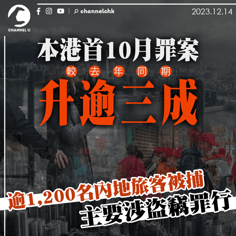 首10月罪案較去年升逾三成　逾1,200名內地旅客被捕　主要涉盜竊罪行