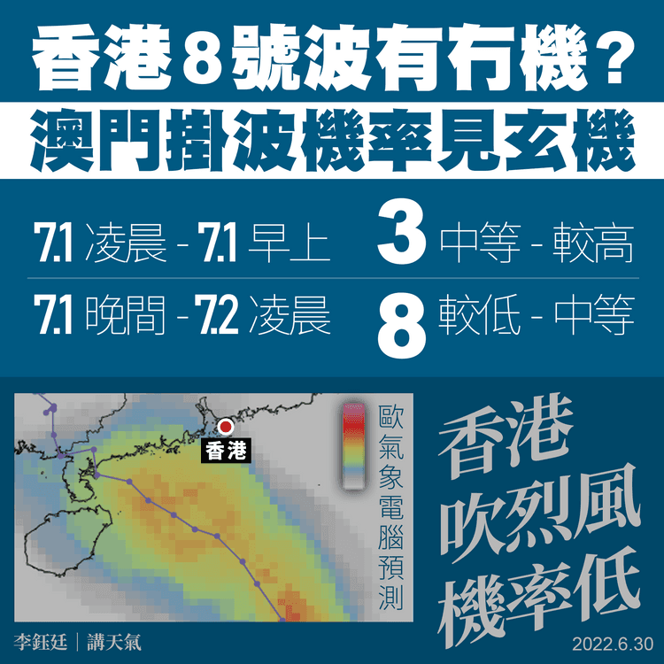 風暴預測｜歐電腦暫料烈風襲港機率低 澳門7.1晚8號波機會低至中 除非近岸增強或更北移｜天氣師李鈺廷