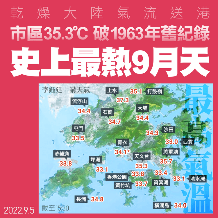 港史上最熱9月天！市區35.3°C 破1963年紀錄 乾燥大陸氣流所致｜天氣師李鈺廷