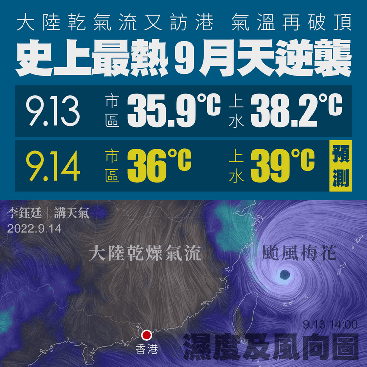 乾熱浪！市區恐再36°C 史上最熱9月天逆襲 天文台料9.14上水39°C｜天氣師李鈺廷