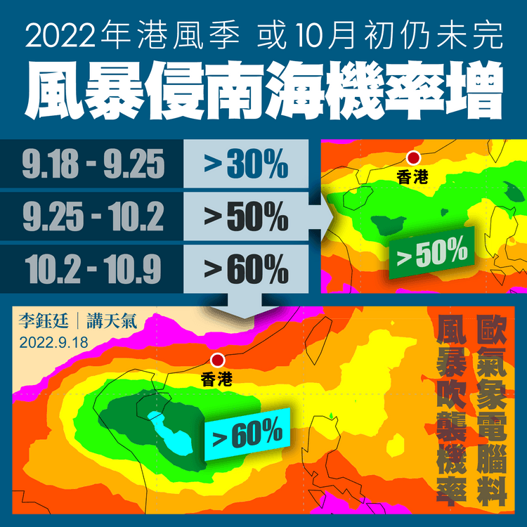 港今年風季疑10月初仍未完！歐電腦料風暴侵南海機會增至60% 9月底或菲東成旋逼港｜天氣師李鈺廷