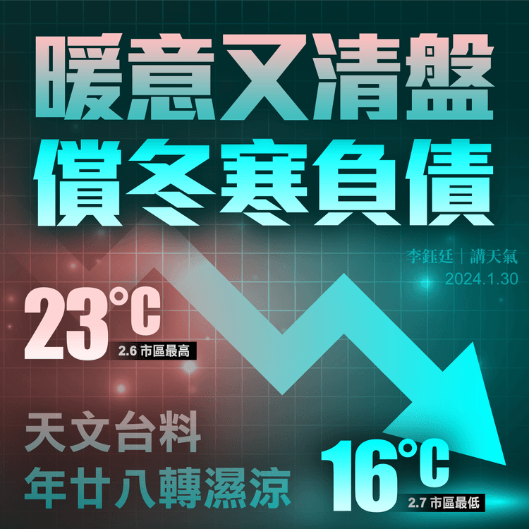 天文台料年廿八轉濕涼！市區2.6最高23°C 2.7最低16°C｜天氣師李鈺廷