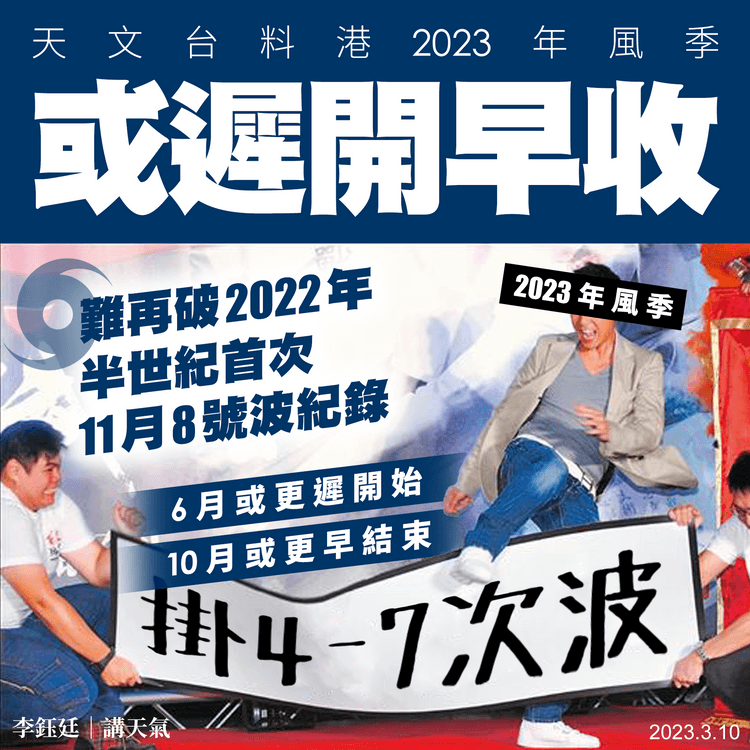 天文台料港2023風季或遲開早收！掛波4-7次近正常 難再罕遇11月8號波｜天氣師李鈺廷