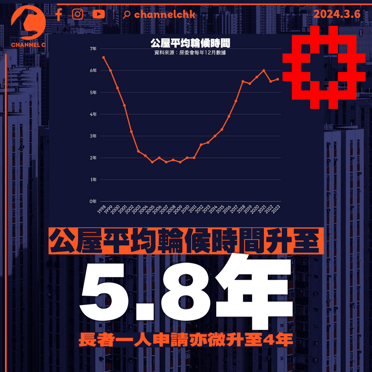 房委會：公屋平均輪候時間升至5.8年　長者一人申請亦微升至4年