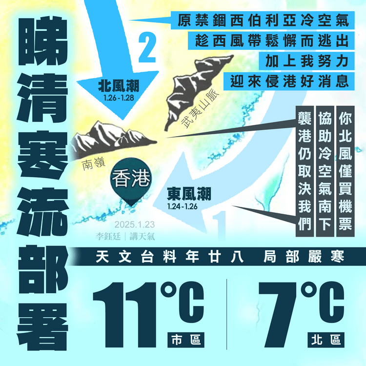 天文台料年廿八市區11°C北區7°C 濕涼變乾冷！一圖睇清寒流全盤部署 侵港幾強 變數仍多｜天氣師李鈺廷