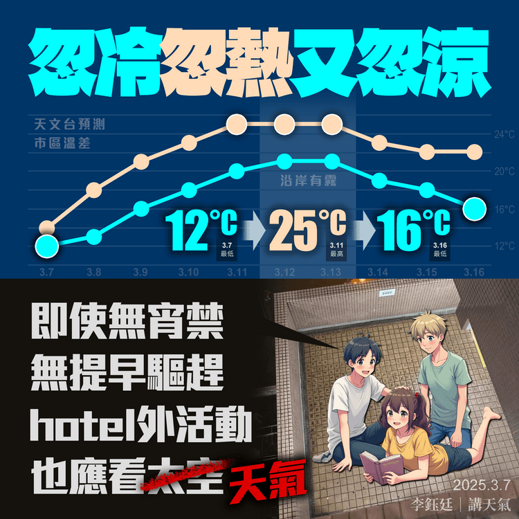 忽冷忽熱又忽涼！市區由12°C回暖 天文台料3.12連日霧 兼見25°C 再跌返16°C｜天氣師李鈺廷