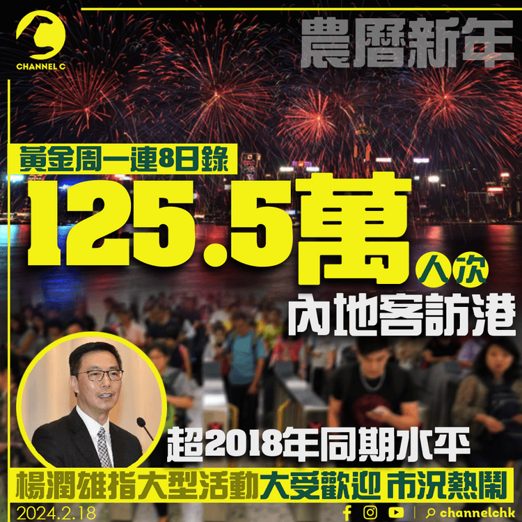 農曆新年｜一連8日黃金周錄125.5萬內地客訪港　超2018年同期水平　楊潤雄指大型活動大受歡迎、市況熱鬧