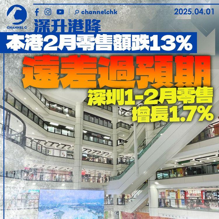 深升港降｜本港2月零售額跌13%　遠差過預期　深圳1-2月零售增長1.7%