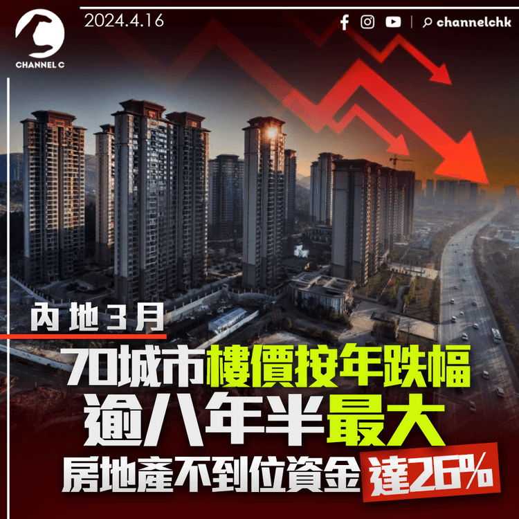 內地3月70城市樓價按年跌幅逾八年半最大 房地產不到位資金達26%