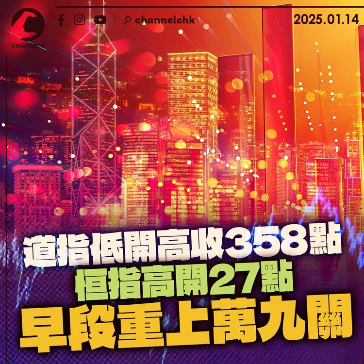 道指低開高收358點　恒指高開27點早段重上萬九關