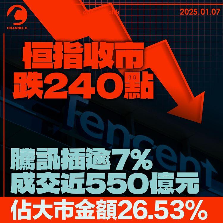 恒指收市跌240點　騰訊插逾7%成交近550億元　佔大市金額26.53%