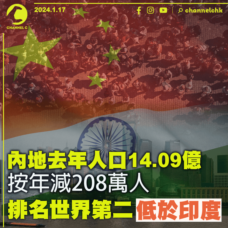 內地去年人口14.09億　按年減208萬人　人口總數排世界第二　低於印度