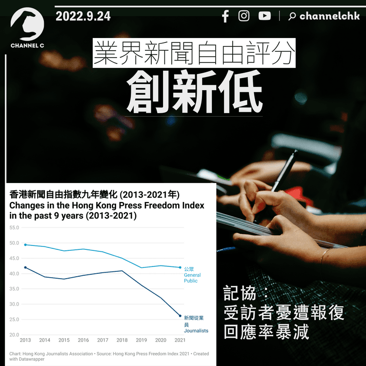 業界新聞自由評分創新低 記協：受訪者憂遭報復 回應率暴減