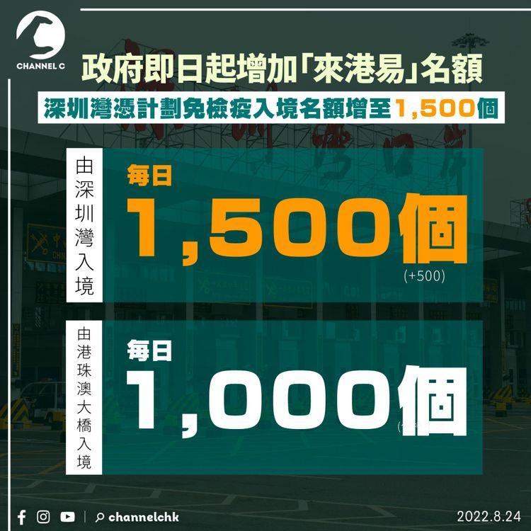 「來港易」經深圳灣入境名額即日起增至每日1,500人 