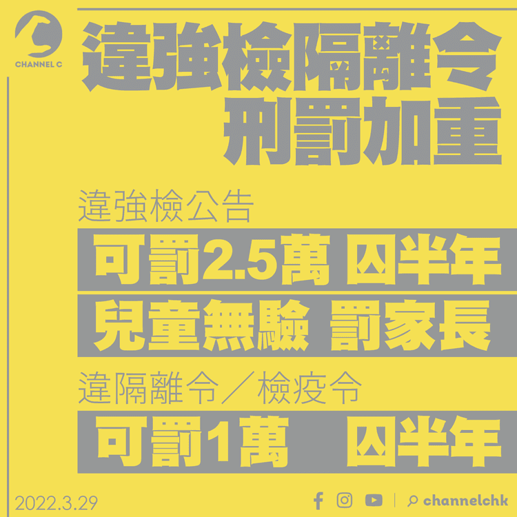 疫情｜違強檢隔離令罰更重！可囚半年 圍封冇驗罰5萬 兒童冇驗罰家長2.5萬 拒檢疫列罪行罰1萬